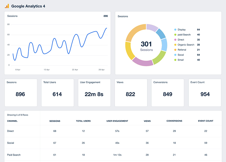 Google Analytics dashboard showing content performance and user engagement metrics